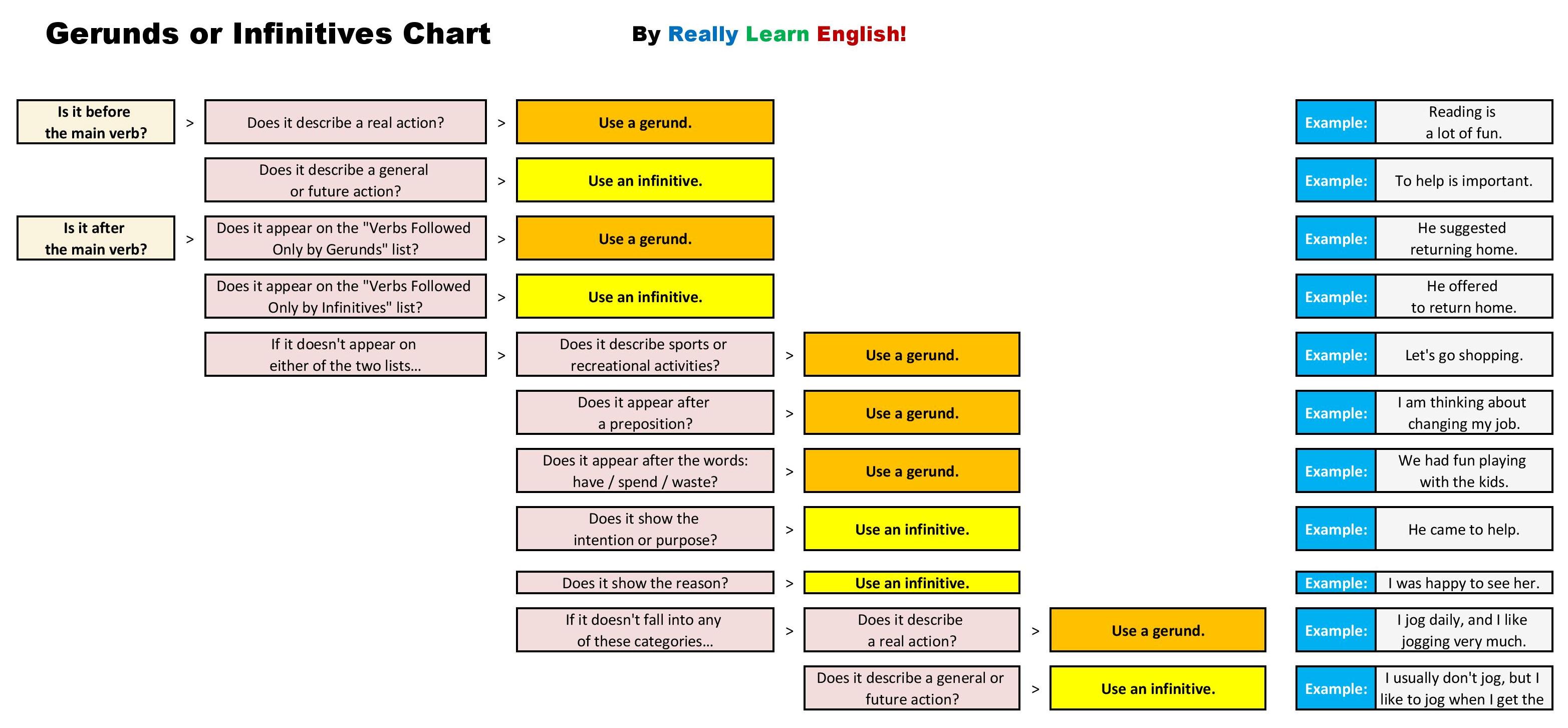 Gerunds And Infinitives Rules Exercises And Quizzes